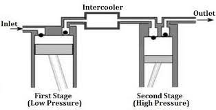 Two Stage Air Compressor