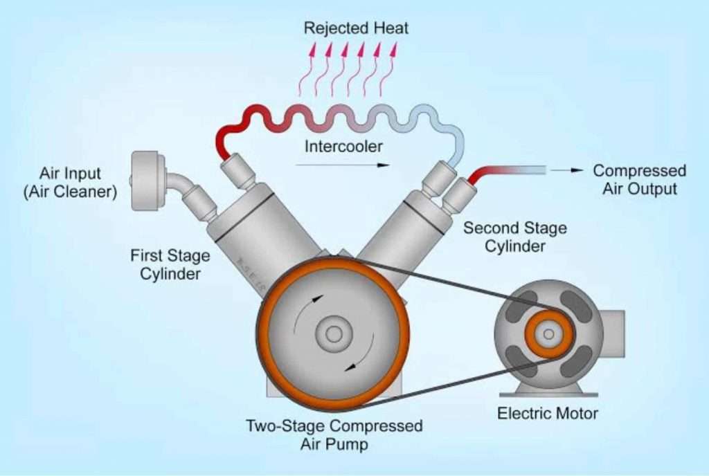 Two stage air compressor diagram