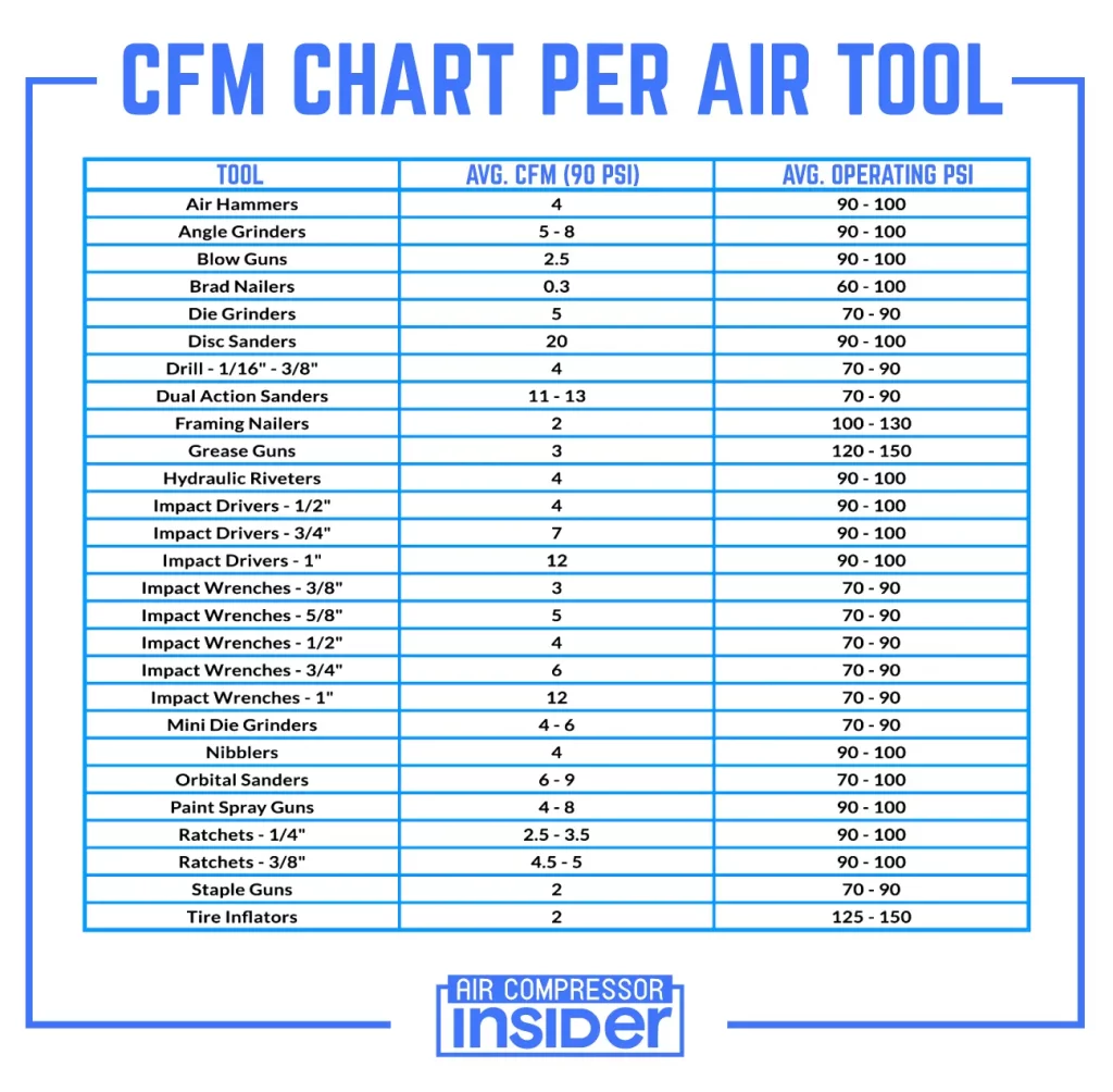 CFM CHART PER AIR TOOL