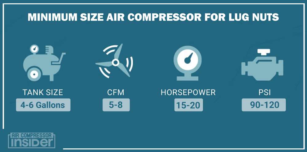 Minimum Size Air Compressor For Lug Nuts