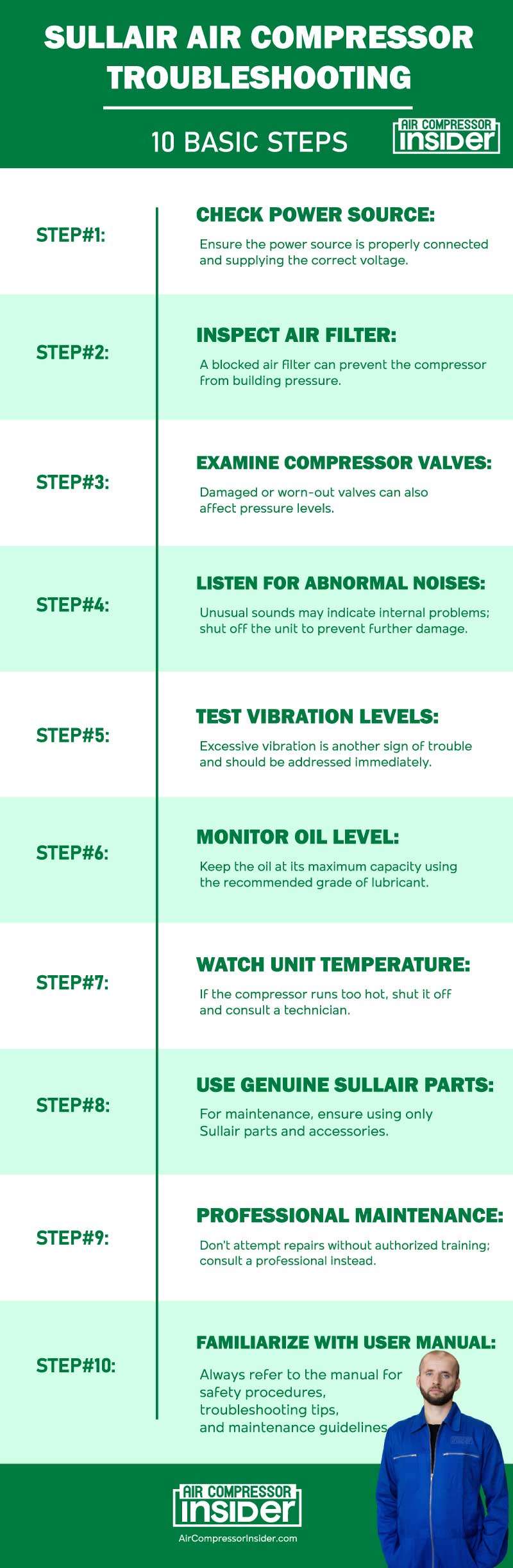 Sullair Compressor Troubleshooting infographics