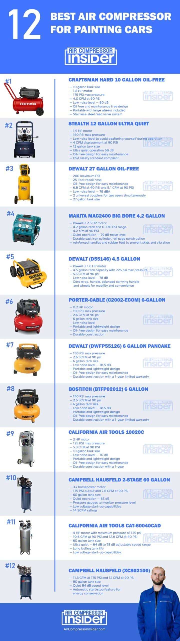 Best Air Compressor For Painting Cars Infographics