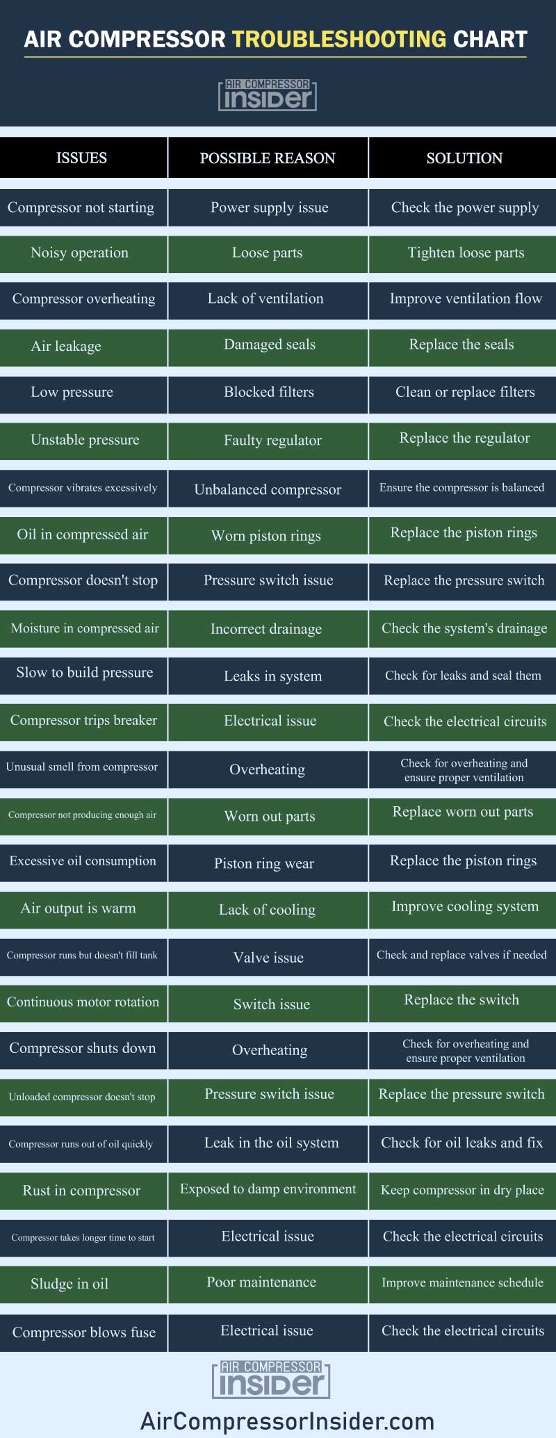 Air-Compressor-Troubleshooting-Chart-infographics